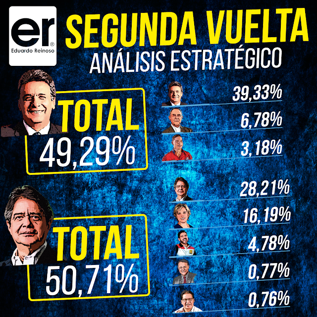 Neuropolitica elecciones, neuropolitica, neuromarketing, presidente ecuador, candidatos, analisis, investigación de mercado, investigacion de mercado ecuador, investigadora de mercado, investigadora de mercado ecuador, neuromarketing ecuador, neuromarketing, neuroresearch, neuroresearch ecuador, PCG, Profits Consulting Group, Profits research, Consumerlab, Consumerlab ecuador, Consumer lab, Consumer lab ecuador, Consumer, Jurgen Klaric, Eduardo Reinoso Negrete, Eduardo Reinoso, Biialab, mindcode, Martin Lindstrom, Nestor Braidot, Ipsos Ecuador, Ipsos, NMSBA, Referente en Neuromarketing, Experto de la conducta humana, Guillermo Lasso, Lenin Moreno.