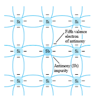 Antimony impurity in n-type material