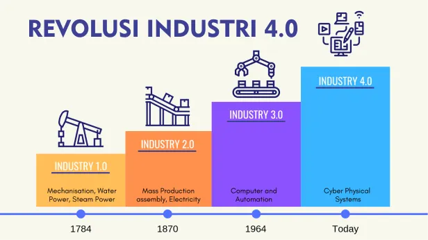 Revolusi Industri 4.0 Bisnis Otomotif