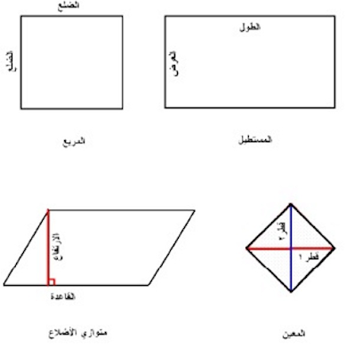 Area of geometric forms