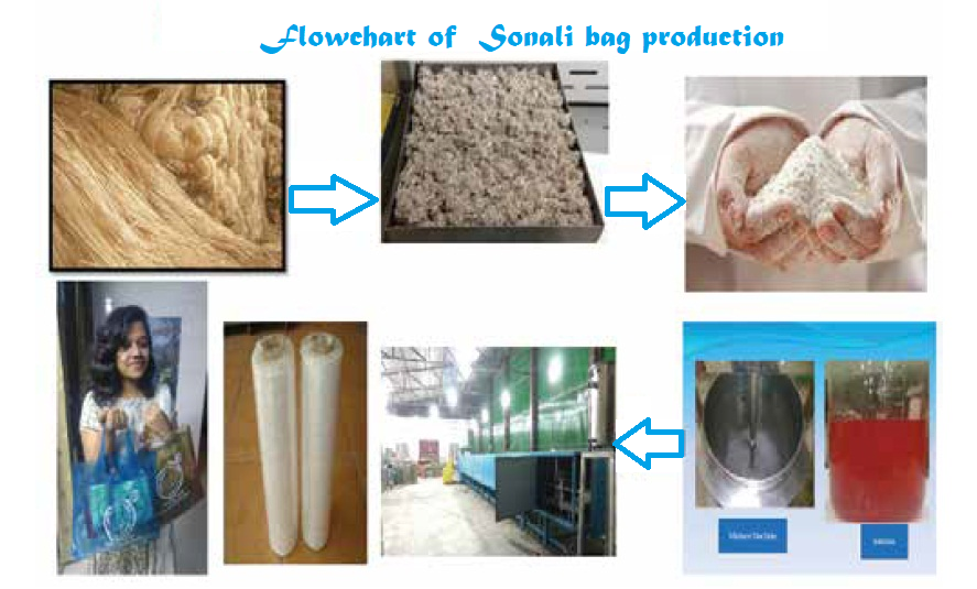 Sonali bag production flow chart