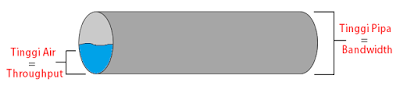 Pengertian Bandwidth dan Throughput  Analisis Kebutuhan 