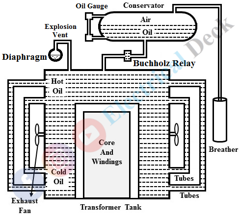 Construction of Single Phase Transformer