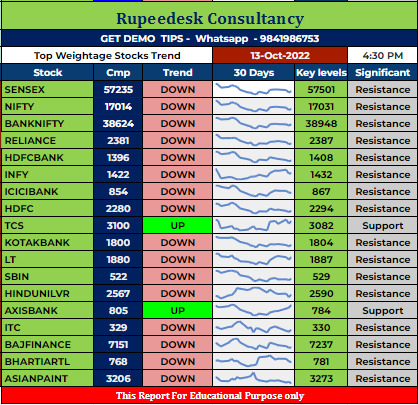 Top Weightage Stocks Trend Rupeedesk Reports - 13.10.2022