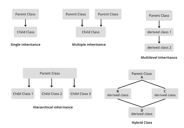 Class, Objects, Data Abstraction, Encapsulation, Inheritance, Polymorphism, Dynamic Binding, Message Passing