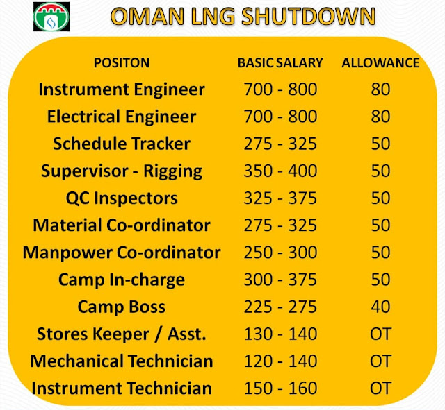 Urgent Hiring for Oman LNG shutdown job vacancy