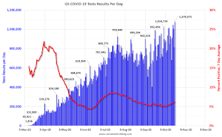 COVID-19 Tests per Day