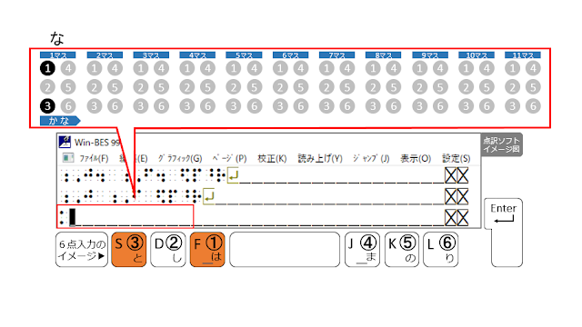 ①、③の点が表示された点訳ソフトのイメージ図と、①、③の点がオレンジ色で示された６点入力のイメージ図