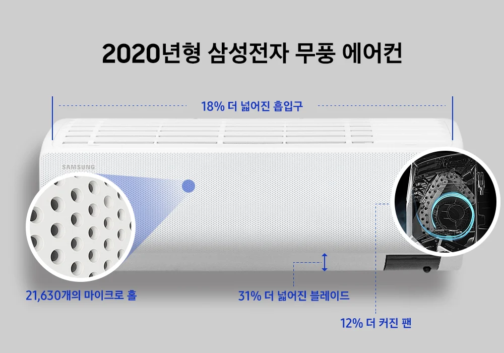 ▲ 2020년형 삼성전자 무풍에어컨 18% 더 넓어진 흡입구 21,630개의 마이크로홀 31% 더 넓어진 블레이드 12% 더 커진 팬. ※기존 무풍벽걸이(AR07R5172HCN) 대비 수치임.