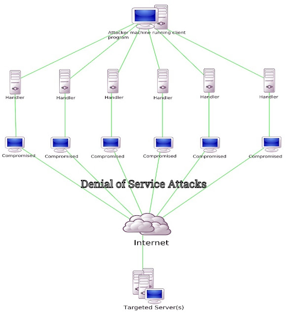 Denial of service attacks example – The ping of Death