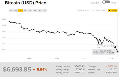 Biểu đồ giá bitcoin hôm nay 30/3 mới cập nhật