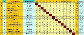 Clasificación de la semifinal del Campeonato de España de Ajedrez 1932