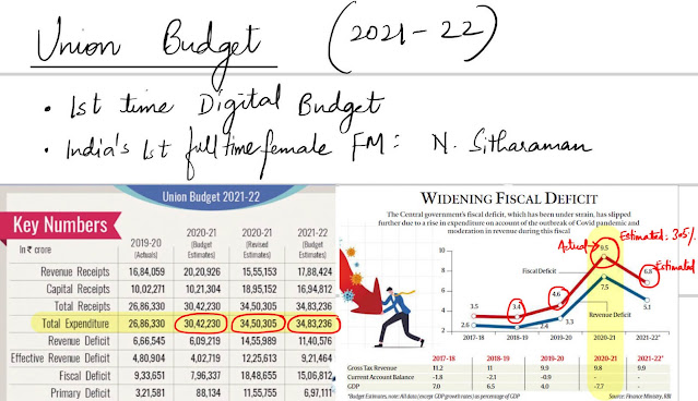 Union Budget 2021-22 Key Numbers