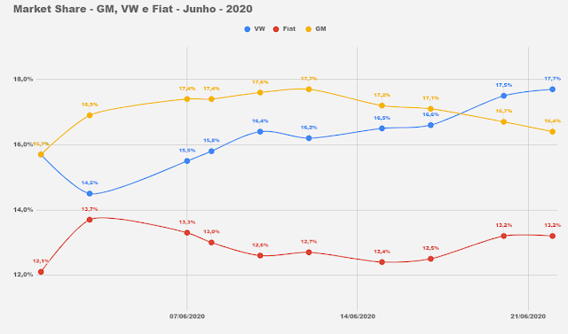 Montadoras mais vendidas do Brasil - junho