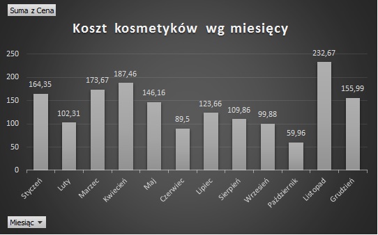 wydatki kosmetyczne wg.miesięcy