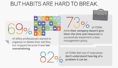 Source: Veritas infographic. More than two thirds of office professionals give up on organising their files.