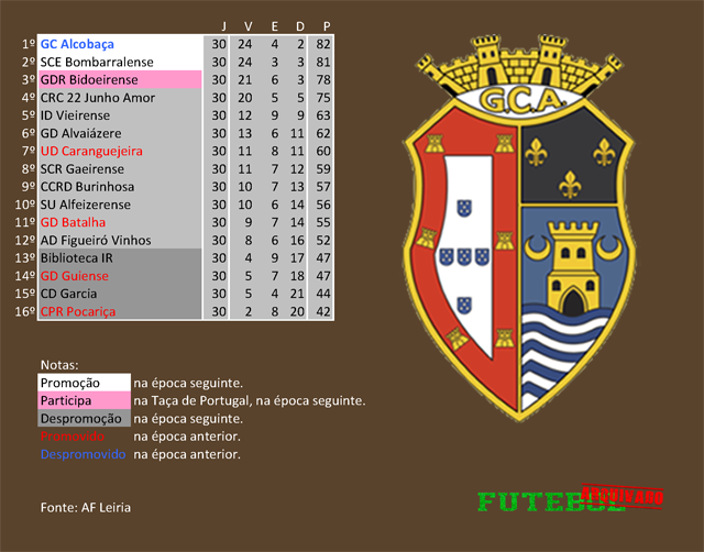 classificação campeonato regional distrital associação futebol leiria 1993 ginásio alcobaça