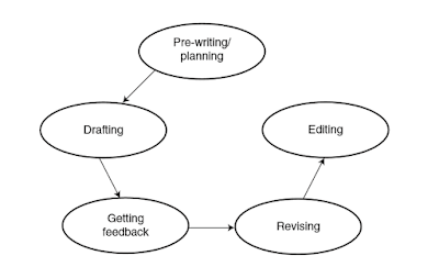 Dissertation & Thesis Writing Process