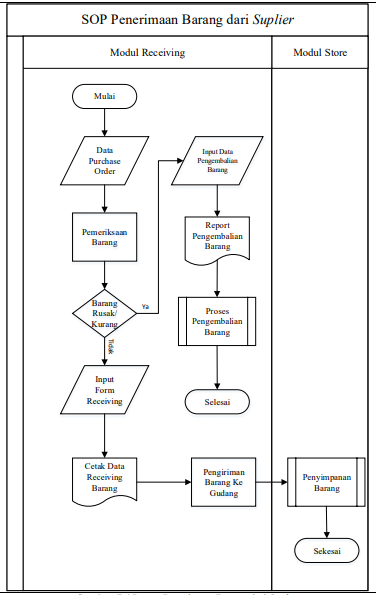 Gambar 7.4 Proses Penerimaan Barang dari Suplier