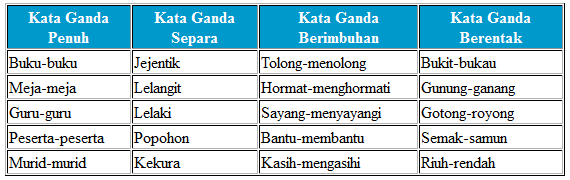 Laman Bahasa Melayu: KATA GANDA