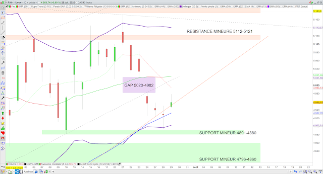 Analyse technique du CAC40. 30/07/20