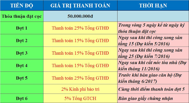 Tiến độ thanh toán dự án Ecolife Capitol