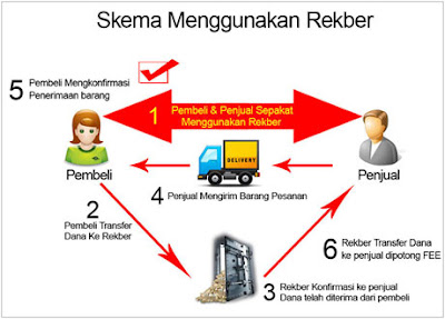 Jasa Rekber Pembelian Hewan SGFC