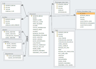 Cara Membuat Relasi Tabel pada Ms. Access ~ sahabat liana