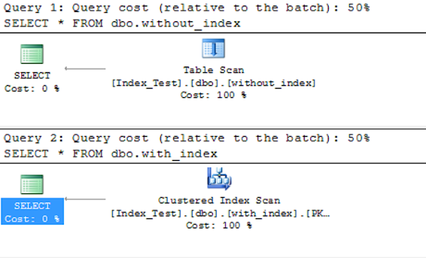 What is difference between table scan and index scan?