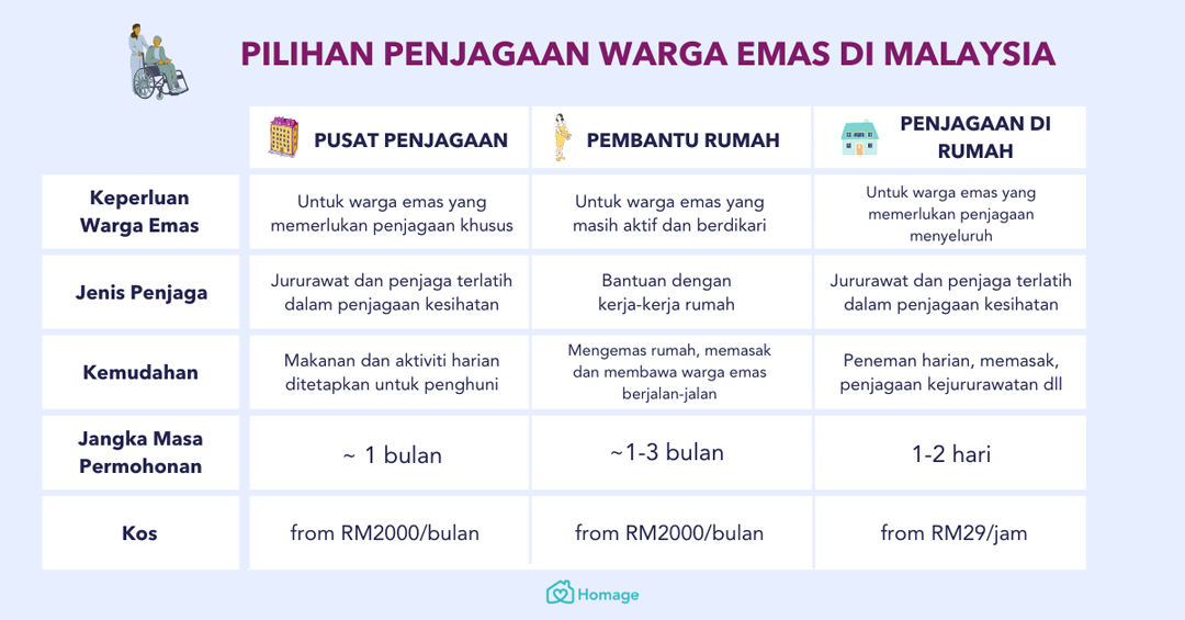 Jadual Pilihan Penjagaan Warga Emas di Malaysia