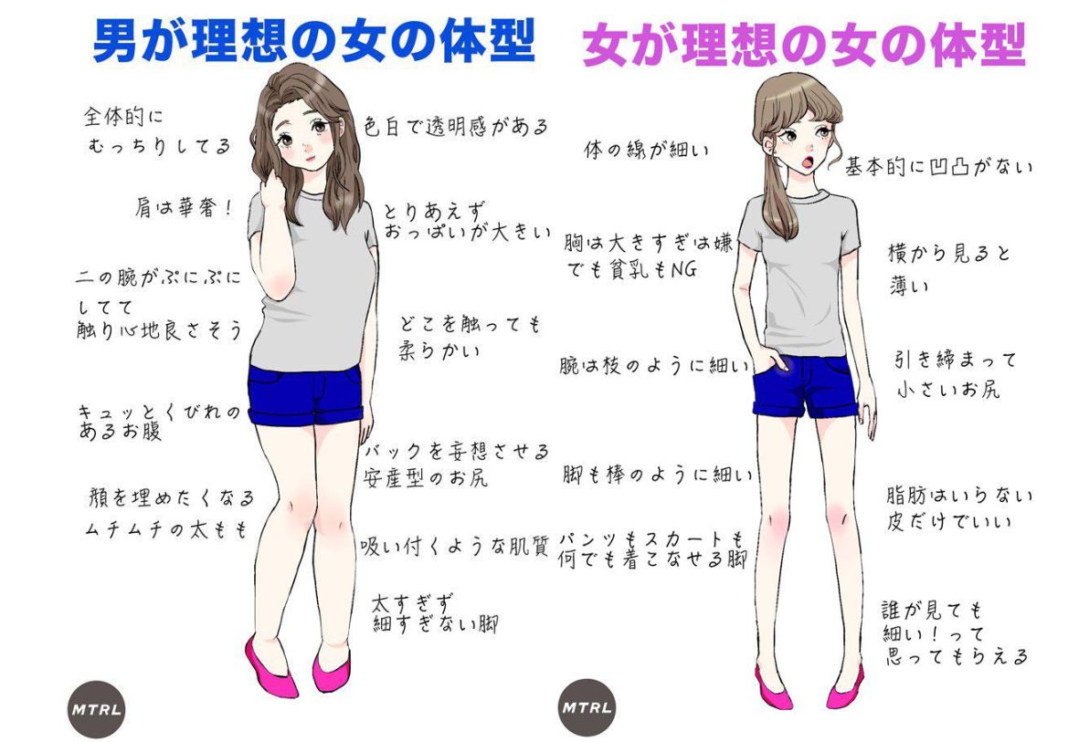 雑食24時 男性と女性が求める理想の体型の違い