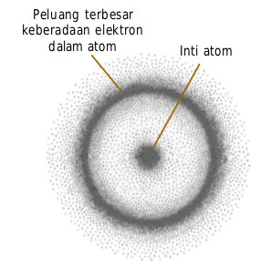  Bentuk orbital ditentukan oleh bilangan kuantum azimut Penjelasan perihal Bentuk Orbital pada Atom