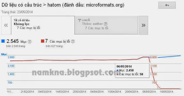 Sửa lỗi Hatom thiếu author, update, entry-title cho blogpsot