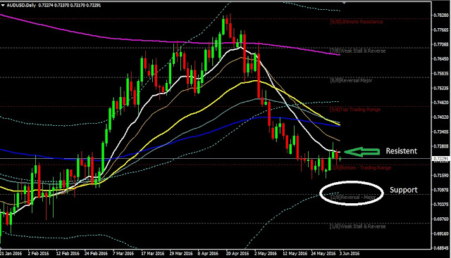 Daily Analysis AUDUSD June 01, 2016