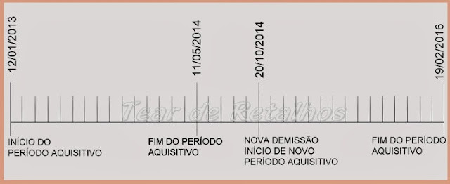 Esquema do funcionamento do período aquisitivo ou de carência do seguro-desemprego.