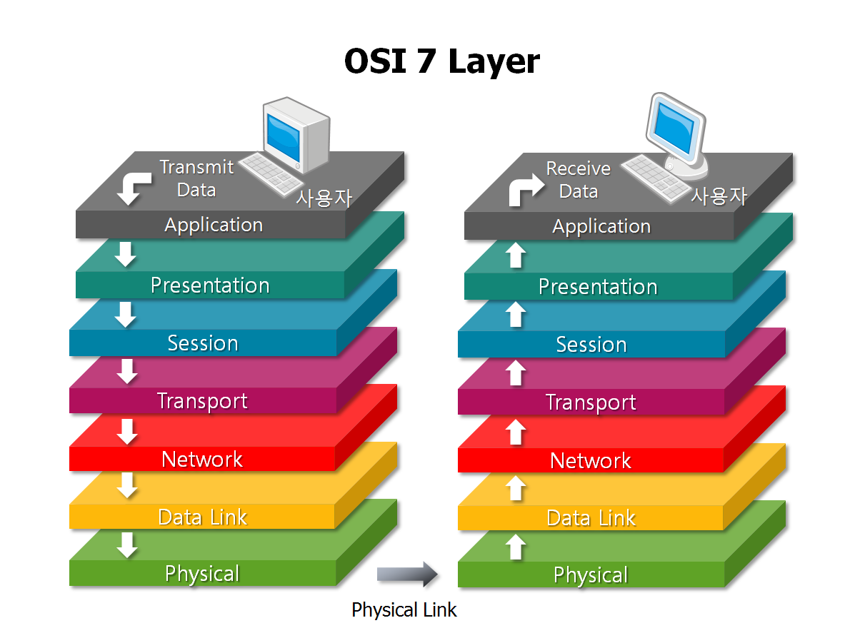 computer network tutorials: OSI Seven-Layer Model