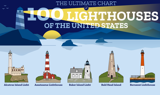 The Ultimate Chart of 100 Lighthouses of the United States