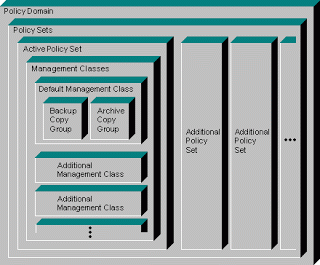 TSM Policy Sructure by IBM