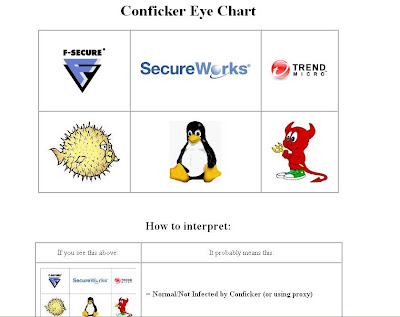 Conficker Eye Chart