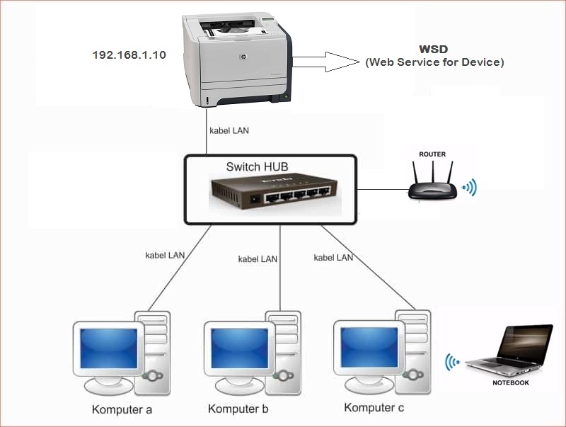 3 Cara Sharing Printer Melalui Jaringan