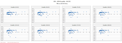 SPX Short Options Straddle Scatter Plot IV versus P&L - 80 DTE - Risk:Reward 25% Exits