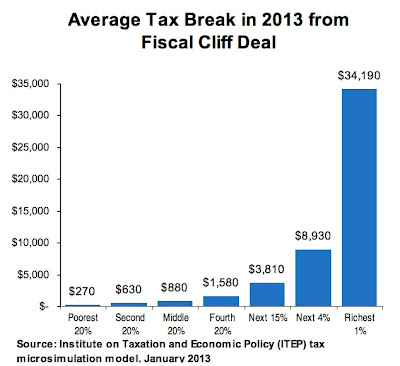 Fiscal Cliff Deal on 60  Of Americans Get Just 18  Of The Tax Cuts In The Fiscal Cliff Deal