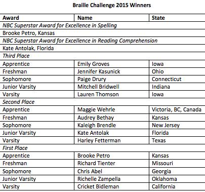 Braille Challenge 2015 winners listed in image, sorry