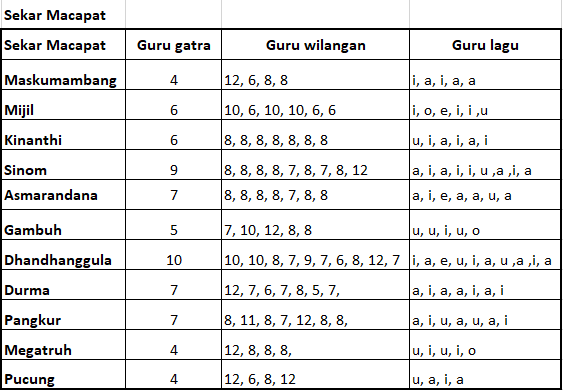 guru lagu, guru gatra, guru wilangan tembang macapat