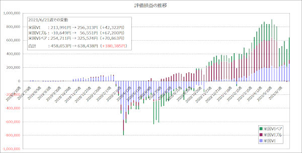 評価損益の推移のグラフ