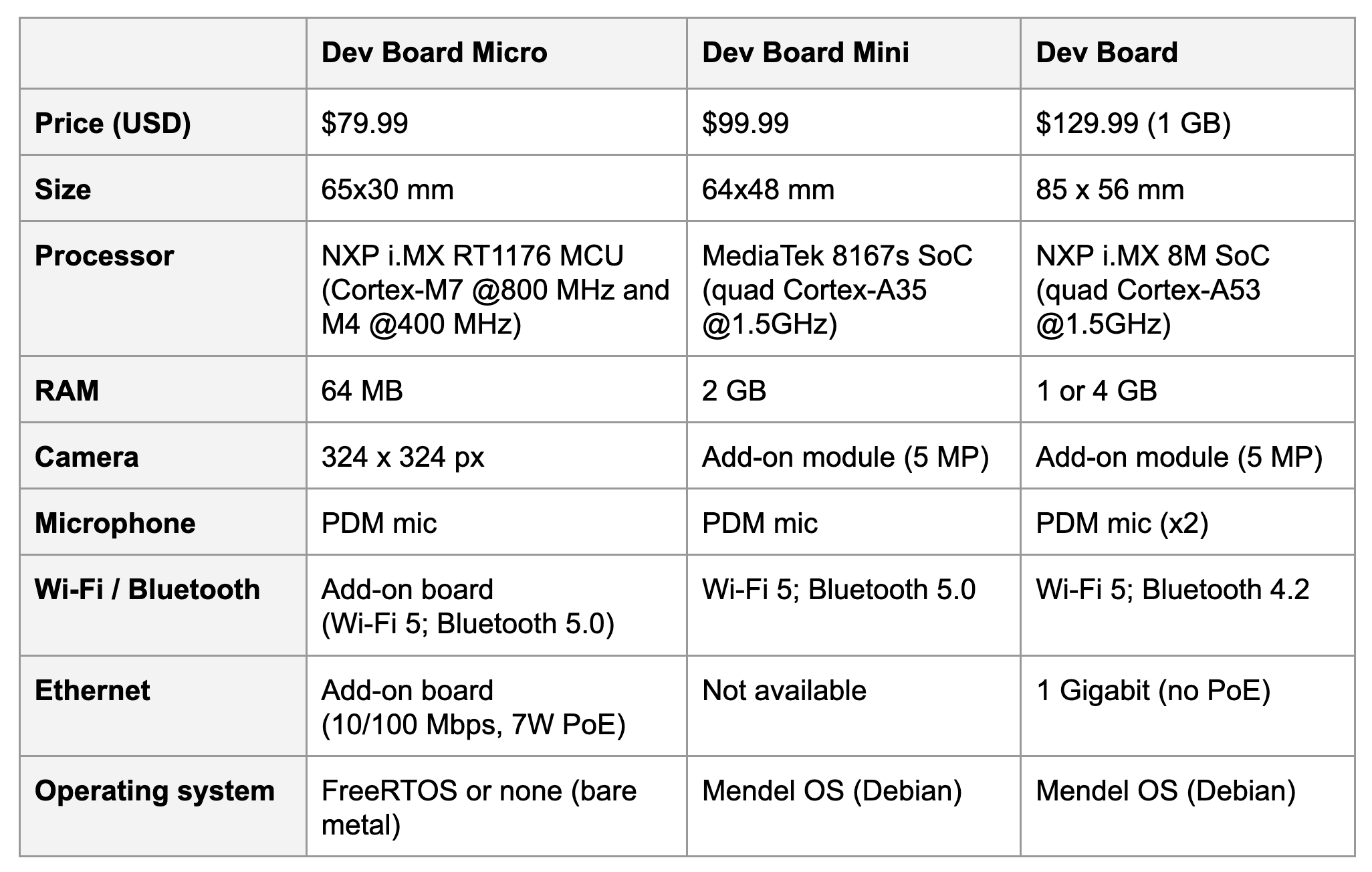 Table comparing the price (USD), size, processor,RAM, camera, microphone, wi-fi/bluetooth, ethernet, and operating system capabilities across Dev Board Micro, Dev Board Mini and Dev Board