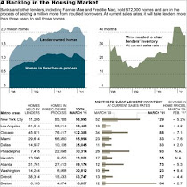 Foreclosed Homes Threaten to Further Weaken Housing Market
