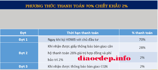 phương thức thanh toán 70% chiết khấu 2%