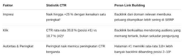Bagaimana cara meningkatkan peringkat dengan statistik CTR yang akurat serta strategi link building efektif untuk SEO Google yang dominan?