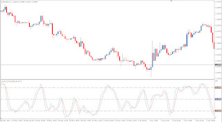 Stochastic Oscillator - Stoch: Technical Forex Market Indicator